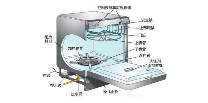 黔江火鍋廚房設備今天將與您分享使用洗碗機的注意事項